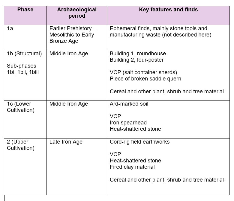 Amphitheatre Period 1 (Prehistory) phases